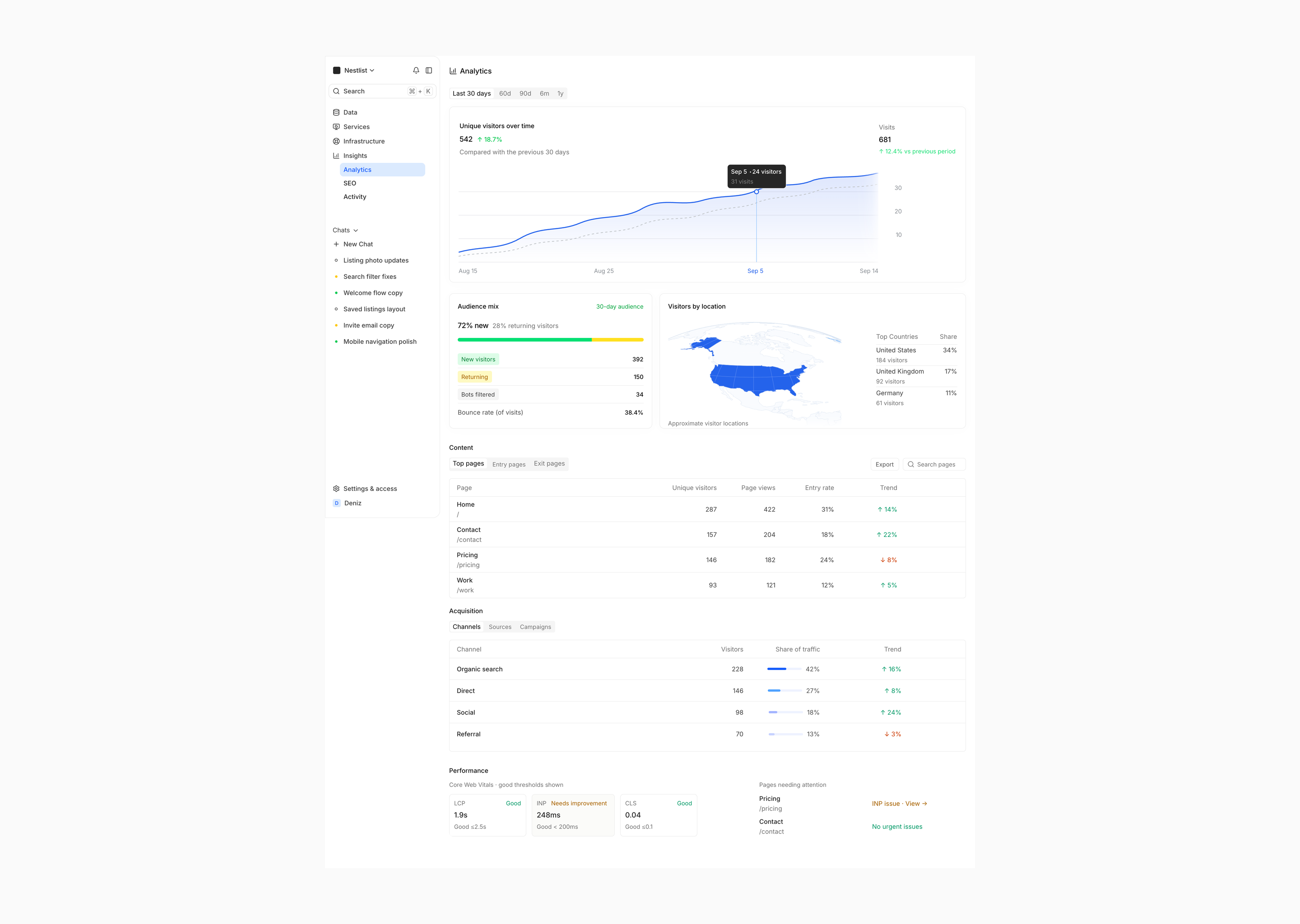 CoDuck product analytics dashboard